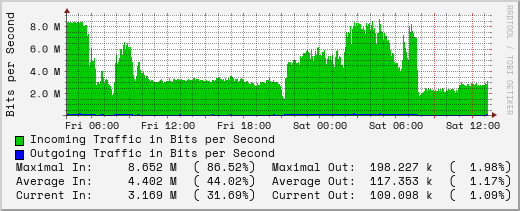 daily-graph