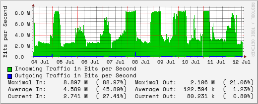 weekly-graph