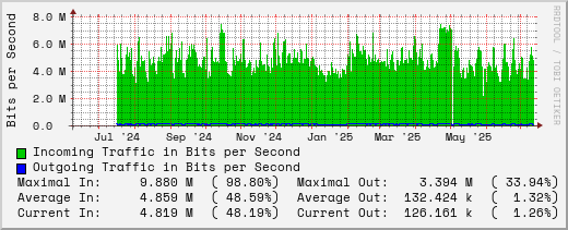 yearly-graph