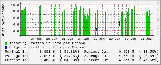 weekly-graph