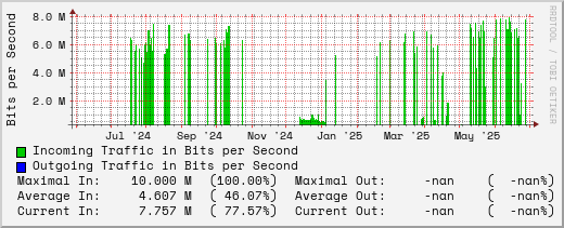 yearly-graph