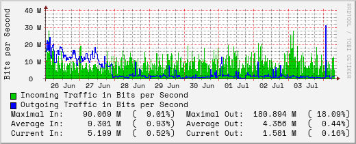 weekly-graph