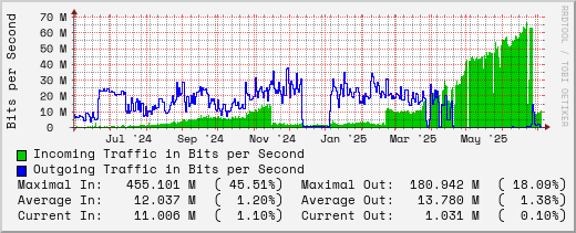 yearly-graph