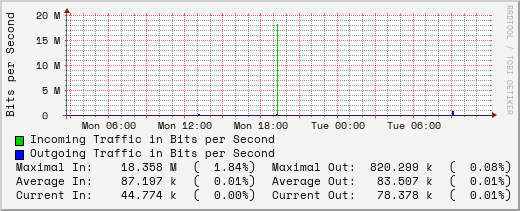 daily-graph