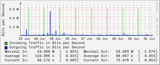 weekly-graph