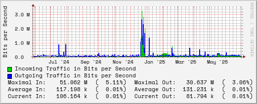 yearly-graph