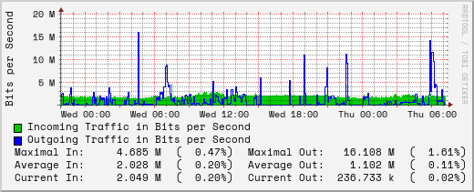 daily-graph