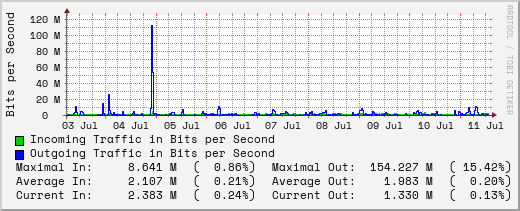 weekly-graph