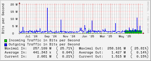 yearly-graph