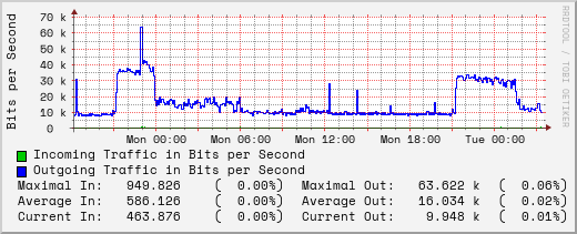 daily-graph