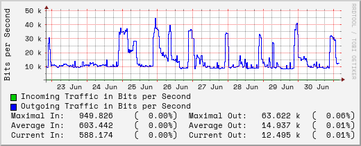 weekly-graph