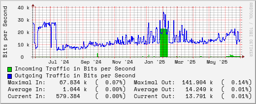 yearly-graph