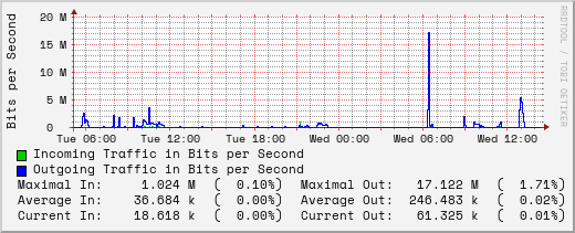 daily-graph