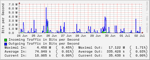 weekly-graph