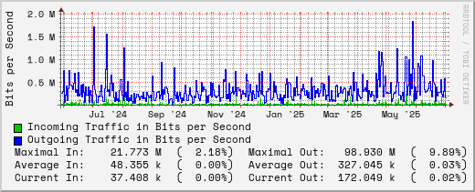 yearly-graph