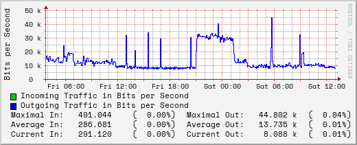 daily-graph