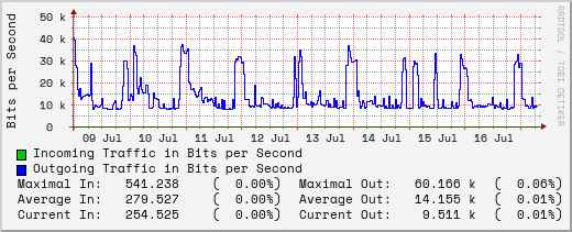 weekly-graph