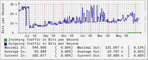 yearly-graph