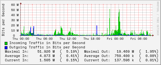 daily-graph