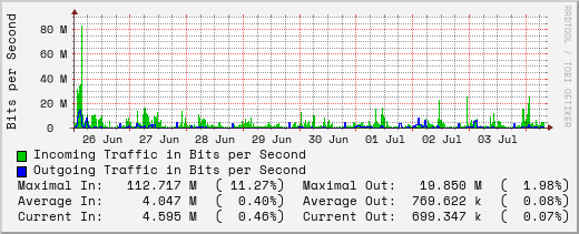 weekly-graph