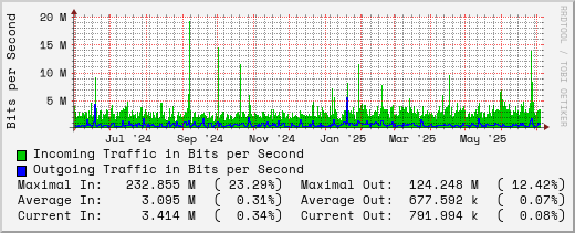 yearly-graph