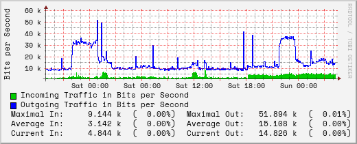 daily-graph