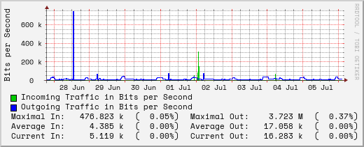 weekly-graph