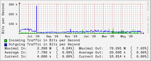 yearly-graph