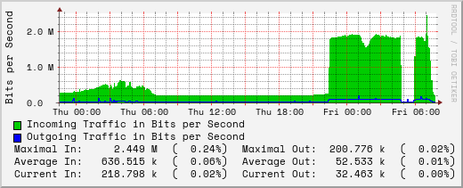 daily-graph