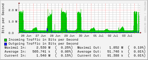 weekly-graph