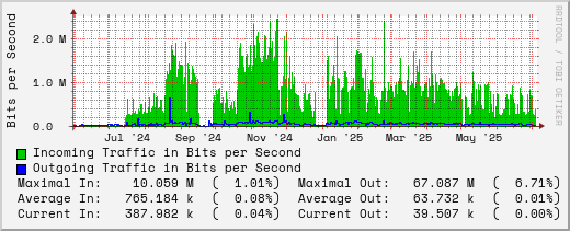 yearly-graph