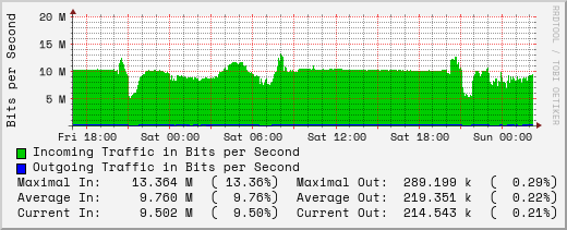 daily-graph