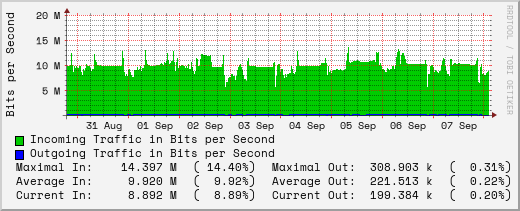 weekly-graph