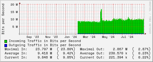 yearly-graph