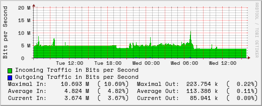 daily-graph