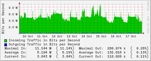 weekly-graph