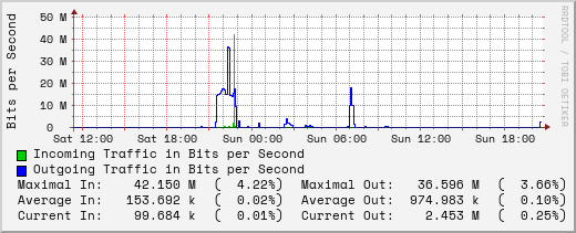 daily-graph