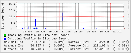 weekly-graph