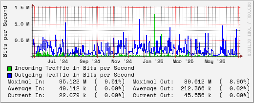 yearly-graph