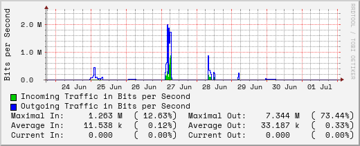 weekly-graph