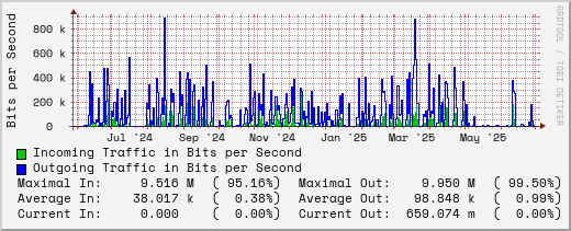 yearly-graph