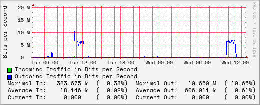 daily-graph