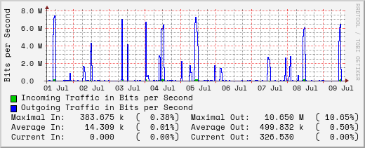 weekly-graph