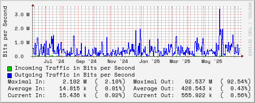 yearly-graph