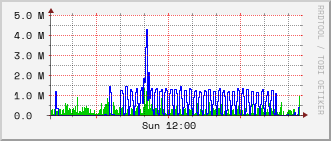 10.0.0.254_gi1_0_11 Traffic Graph