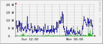 10.0.0.254_gi1_0_37 Traffic Graph