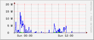 10.0.0.254_gi1_0_39 Traffic Graph
