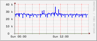 10.0.0.254_gi1_0_41 Traffic Graph