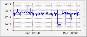 10.0.0.254_gi1_0_42 Traffic Graph