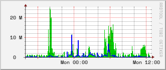 10.0.0.254_gi1_0_43 Traffic Graph